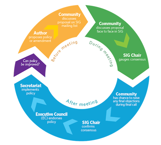 APNIC policy process